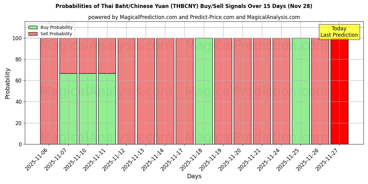 Probabilities of Thai Baht/Chinese Yuan (THBCNY) Buy/Sell Signals Using Several AI Models Over 5 Days (28 Nov) 