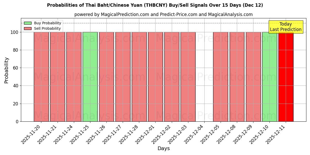 Probabilities of Baht tailandés/Yuan chino (THBCNY) Buy/Sell Signals Using Several AI Models Over 5 Days (12 Dec) 