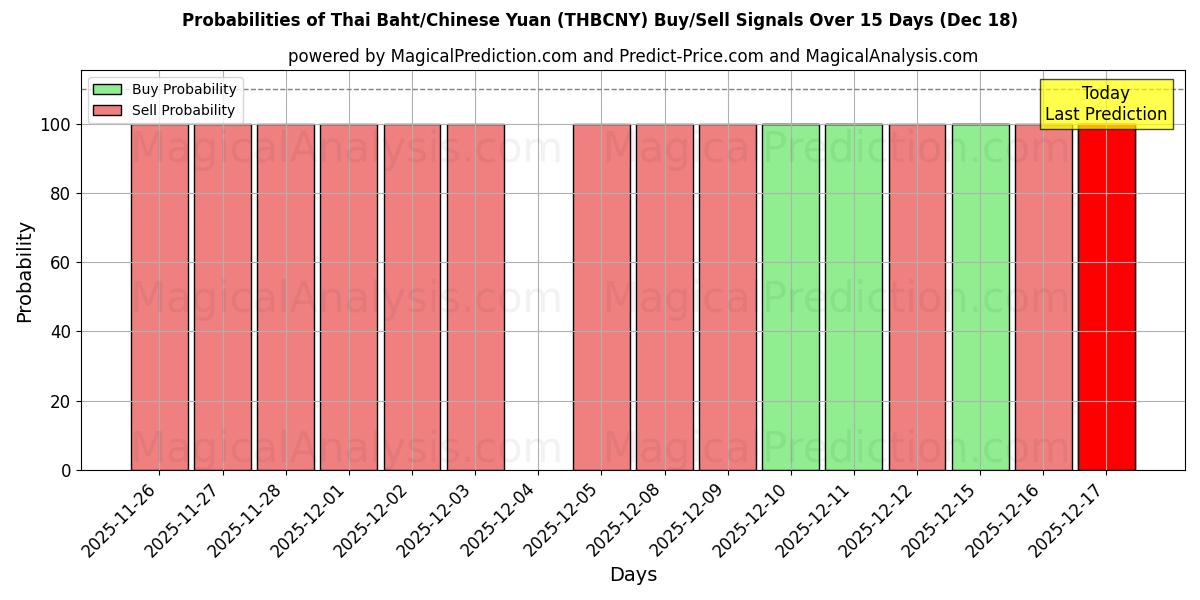 Probabilities of Baht tailandese/Yuan cinese (THBCNY) Buy/Sell Signals Using Several AI Models Over 5 Days (17 Dec) 