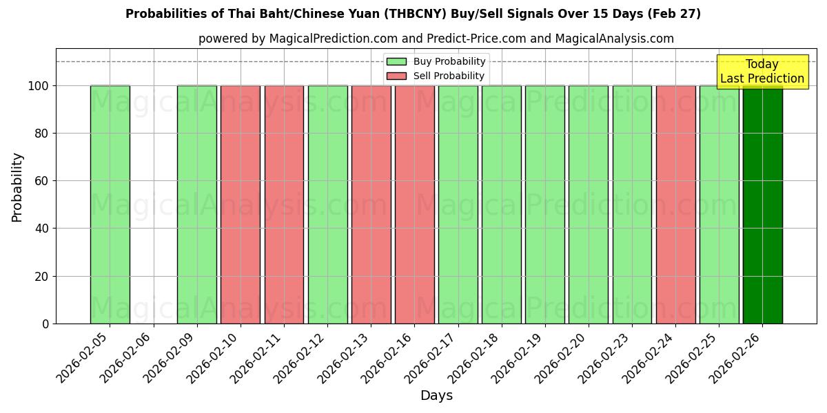 Probabilities of Thai Baht/Chinese Yuan (THBCNY) Buy/Sell Signals Using Several AI Models Over 5 Days (27 Feb) 