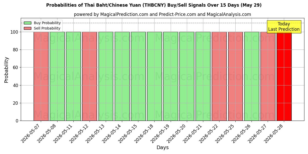Probabilities of Thai baht/kinesisk yuan (THBCNY) Buy/Sell Signals Using Several AI Models Over 5 Days (29 May) 