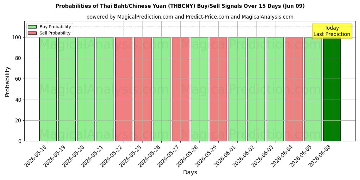 Probabilities of Thailändischer Baht/Chinesischer Yuan (THBCNY) Buy/Sell Signals Using Several AI Models Over 5 Days (09 Jun) 