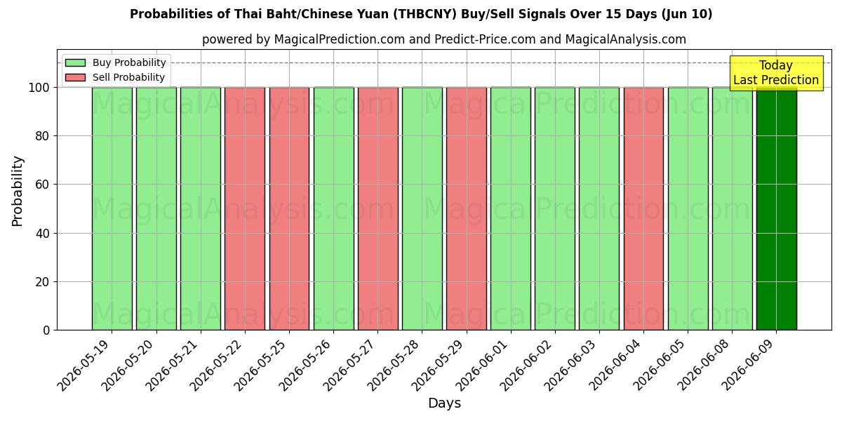 Probabilities of Tayland Bahtı/Çin Yuanı (THBCNY) Buy/Sell Signals Using Several AI Models Over 5 Days (10 Jun) 
