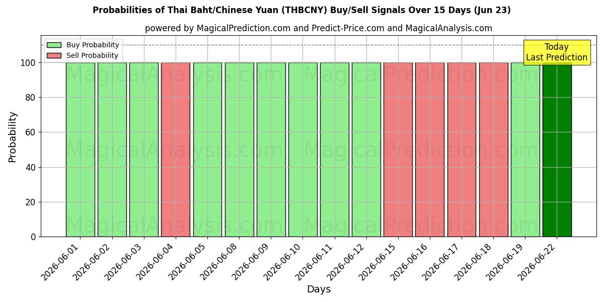 Probabilities of البات التايلندي/اليوان الصيني (THBCNY) Buy/Sell Signals Using Several AI Models Over 5 Days (23 Jun) 