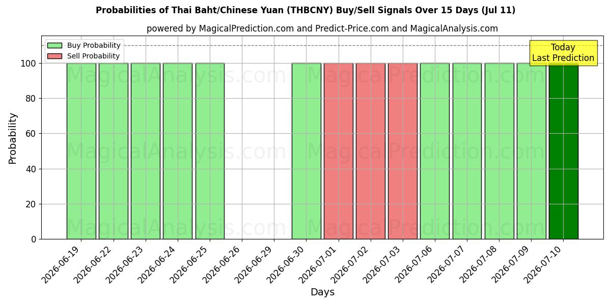 Probabilities of Thai baht/kinesisk yuan (THBCNY) Buy/Sell Signals Using Several AI Models Over 5 Days (11 Jul) 