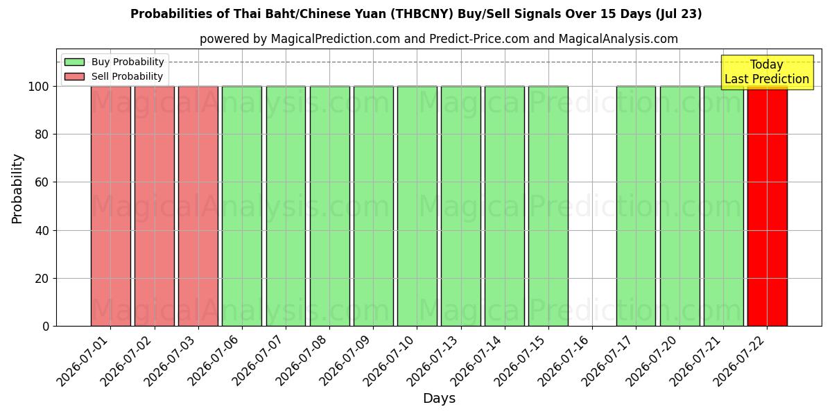 Probabilities of البات التايلندي/اليوان الصيني (THBCNY) Buy/Sell Signals Using Several AI Models Over 5 Days (23 Jul) 