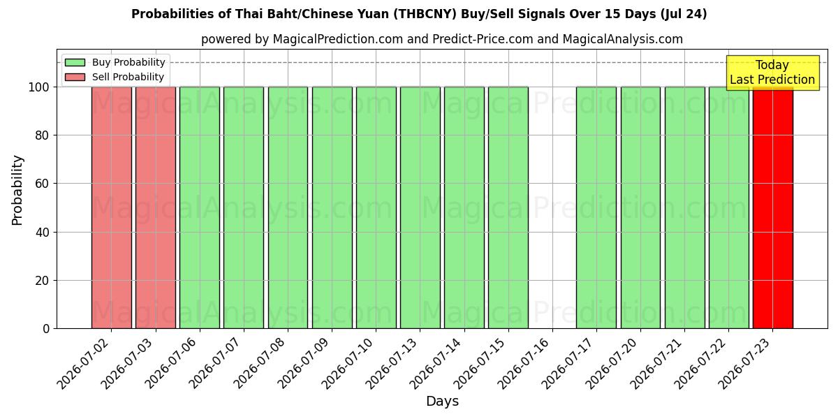 Probabilities of Thailändischer Baht/Chinesischer Yuan (THBCNY) Buy/Sell Signals Using Several AI Models Over 5 Days (24 Jul) 