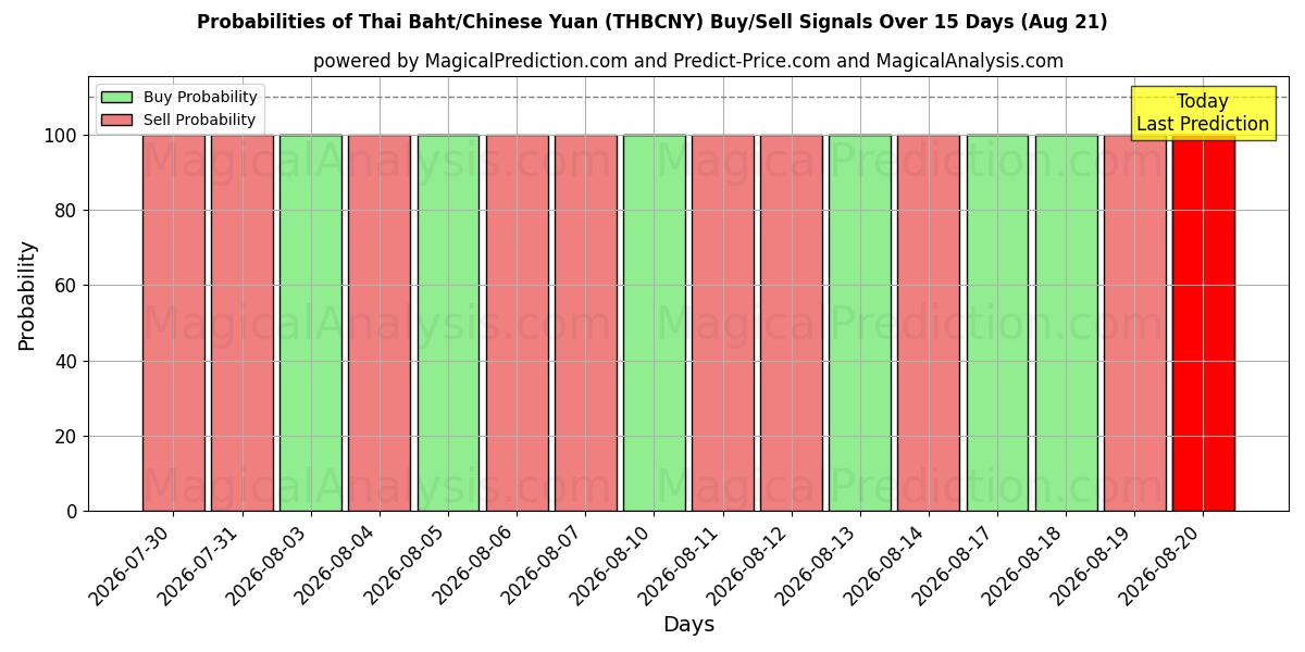 Probabilities of البات التايلندي/اليوان الصيني (THBCNY) Buy/Sell Signals Using Several AI Models Over 5 Days (21 Aug) 