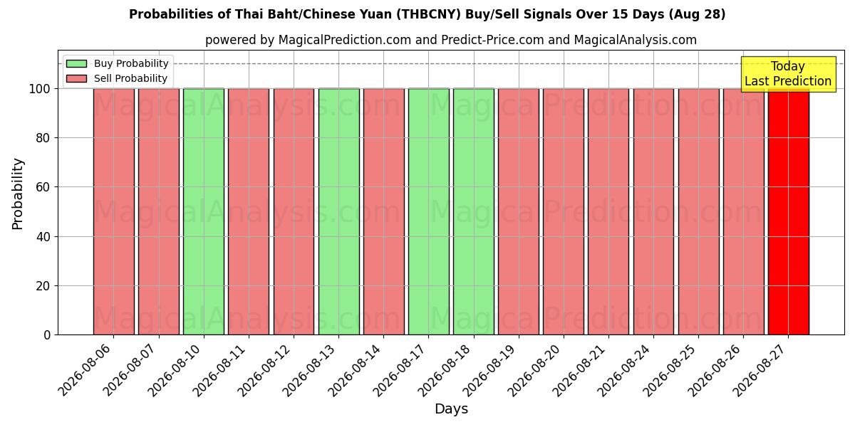 Probabilities of Thai baht/kinesisk yuan (THBCNY) Buy/Sell Signals Using Several AI Models Over 5 Days (28 Aug) 
