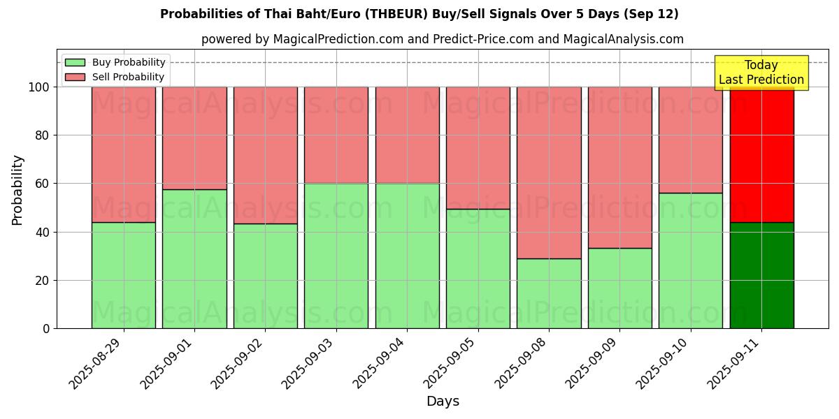 Probabilities of البات التايلندي/اليورو (THBEUR) Buy/Sell Signals Using Several AI Models Over 5 Days (12 Sep) 