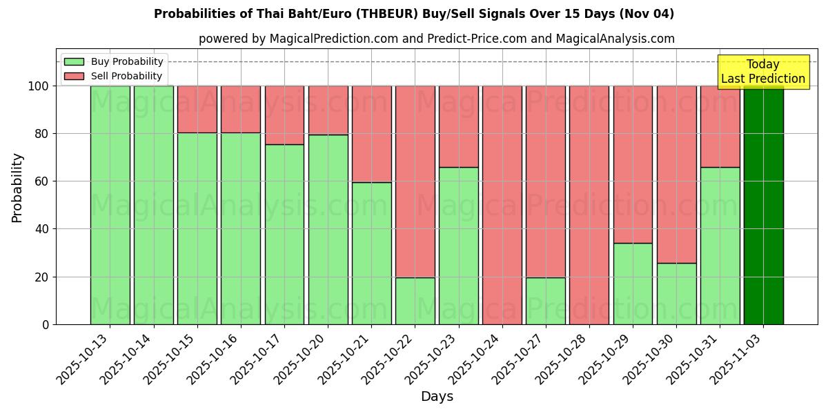 Probabilities of البات التايلندي/اليورو (THBEUR) Buy/Sell Signals Using Several AI Models Over 5 Days (01 Nov) 