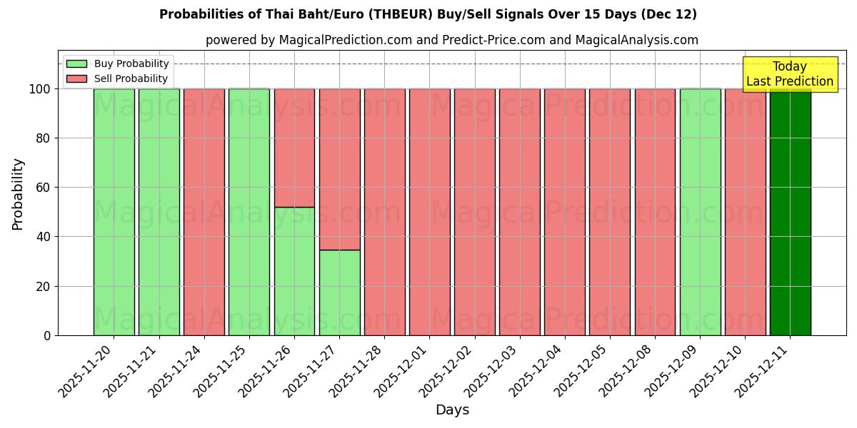 Probabilities of 泰铢/欧元 (THBEUR) Buy/Sell Signals Using Several AI Models Over 5 Days (12 Dec) 
