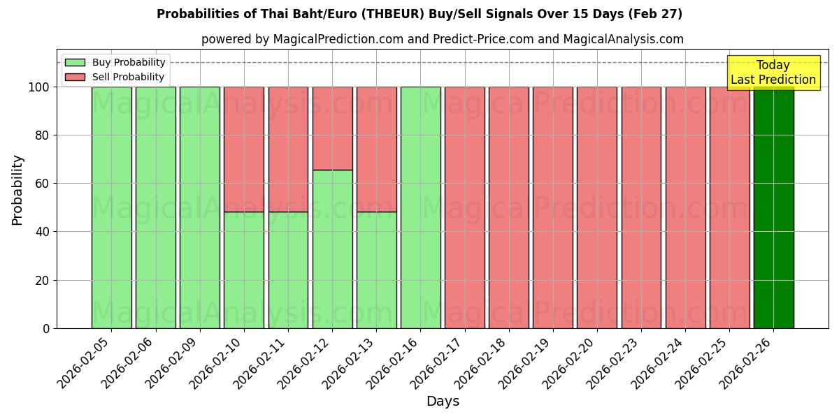 Probabilities of بات تایلند/یورو (THBEUR) Buy/Sell Signals Using Several AI Models Over 5 Days (27 Feb) 