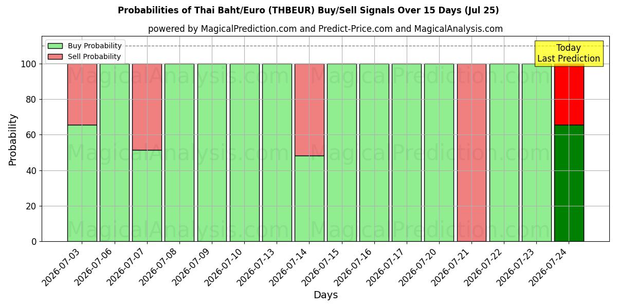 Probabilities of Baht tailandés/Euro (THBEUR) Buy/Sell Signals Using Several AI Models Over 5 Days (25 Jul) 