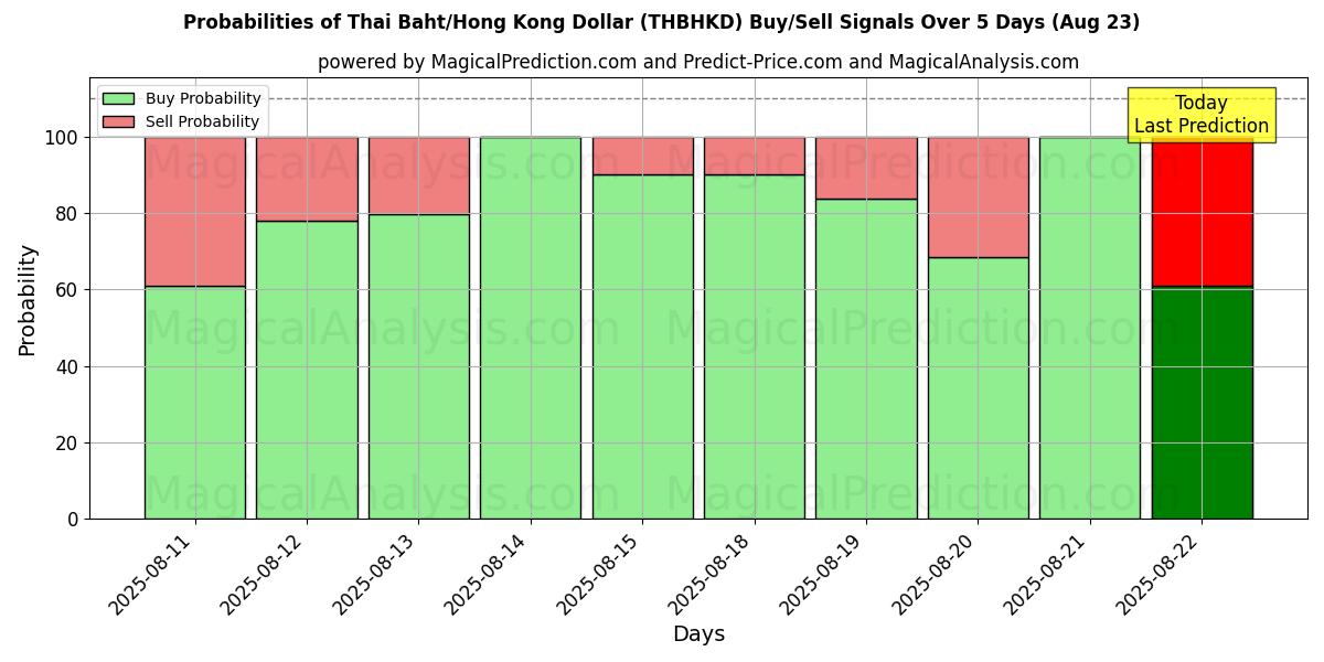Probabilities of 태국 바트/홍콩 달러 (THBHKD) Buy/Sell Signals Using Several AI Models Over 5 Days (23 Aug) 
