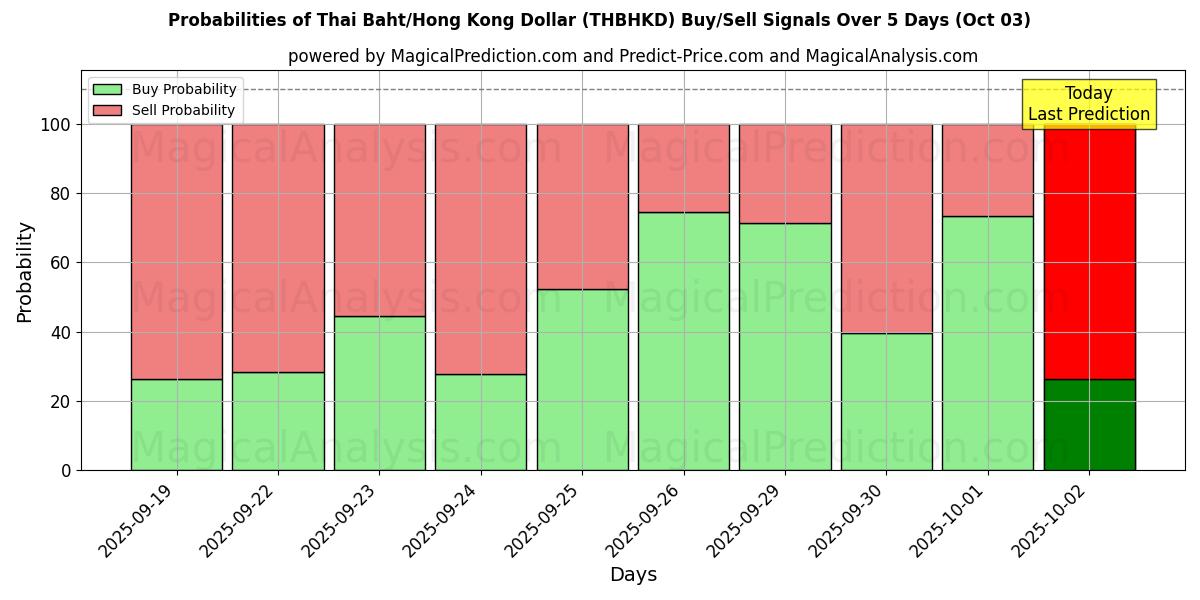 Probabilities of بات تایلند/دلار هنگ کنگ (THBHKD) Buy/Sell Signals Using Several AI Models Over 5 Days (03 Oct) 