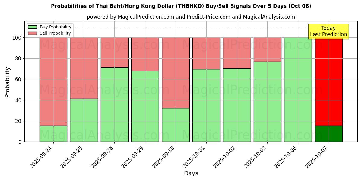 Probabilities of 태국 바트/홍콩 달러 (THBHKD) Buy/Sell Signals Using Several AI Models Over 5 Days (08 Oct) 
