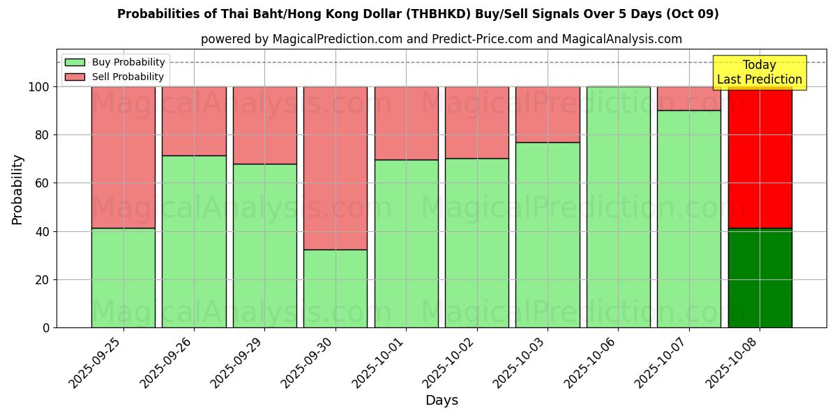 Probabilities of Thai Baht/Hong Kong Dollar (THBHKD) Buy/Sell Signals Using Several AI Models Over 5 Days (09 Oct) 