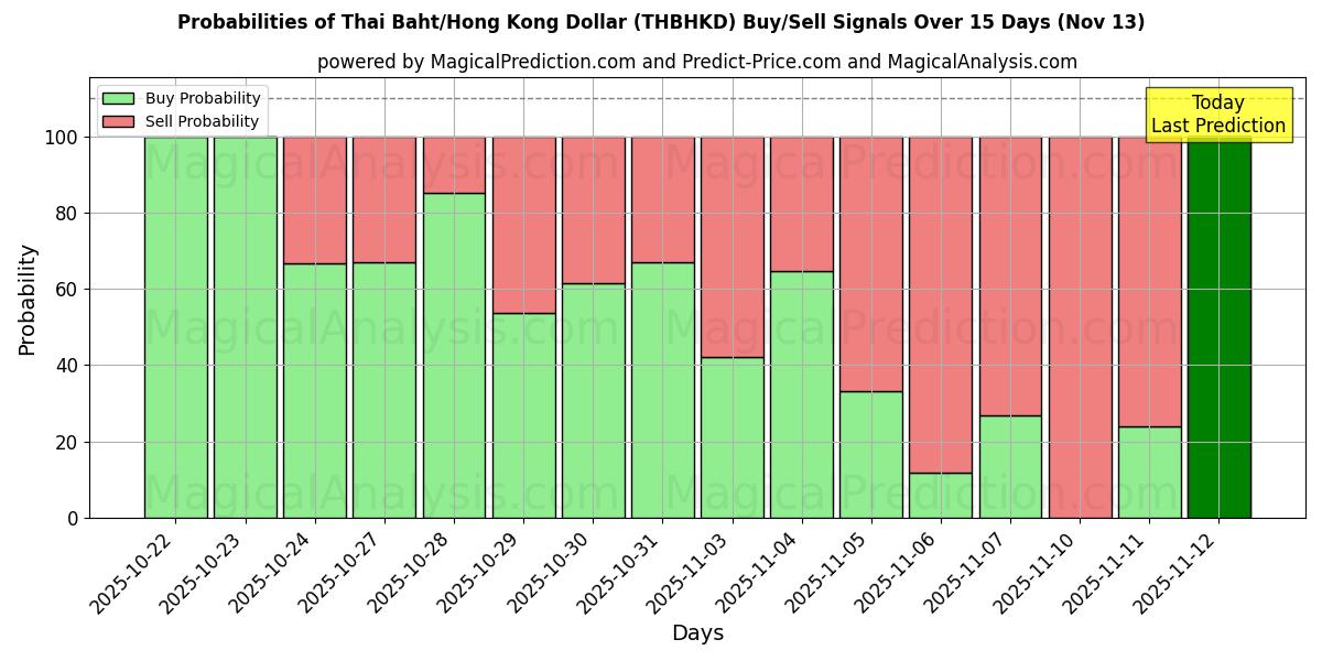 Probabilities of بات تایلند/دلار هنگ کنگ (THBHKD) Buy/Sell Signals Using Several AI Models Over 5 Days (13 Nov) 