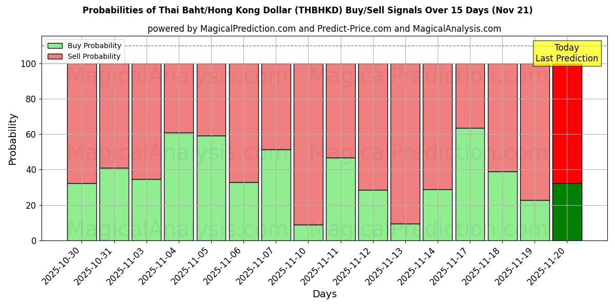 Probabilities of थाई बात/हांगकांग डॉलर (THBHKD) Buy/Sell Signals Using Several AI Models Over 5 Days (21 Nov) 