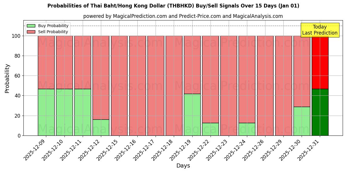 Probabilities of Thaimaan bahti / Hongkongin dollari (THBHKD) Buy/Sell Signals Using Several AI Models Over 5 Days (01 Jan) 