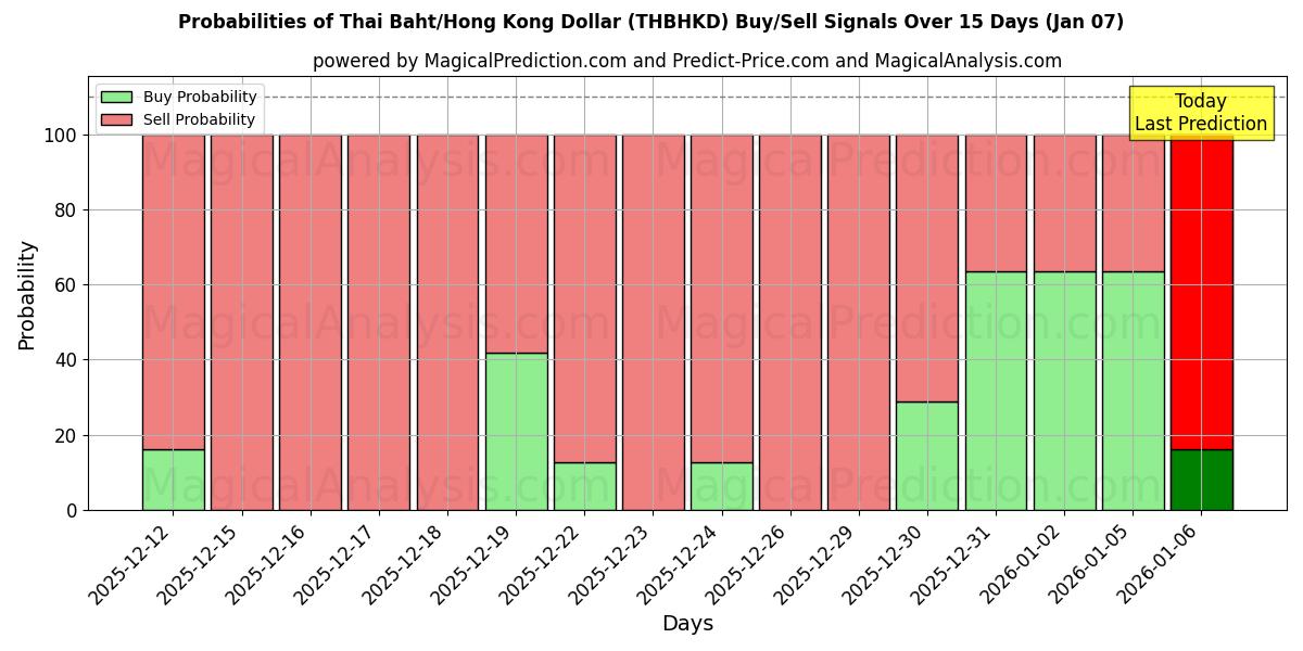 Probabilities of 태국 바트/홍콩 달러 (THBHKD) Buy/Sell Signals Using Several AI Models Over 5 Days (06 Jan) 