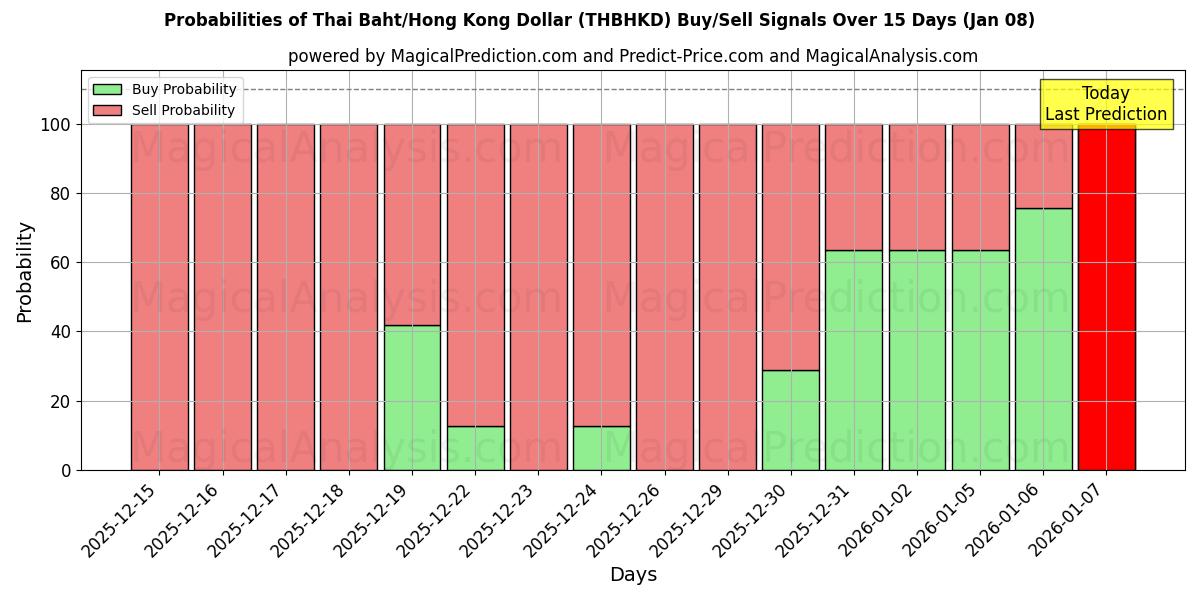 Probabilities of Thailändischer Baht/Hongkong-Dollar (THBHKD) Buy/Sell Signals Using Several AI Models Over 5 Days (07 Jan) 