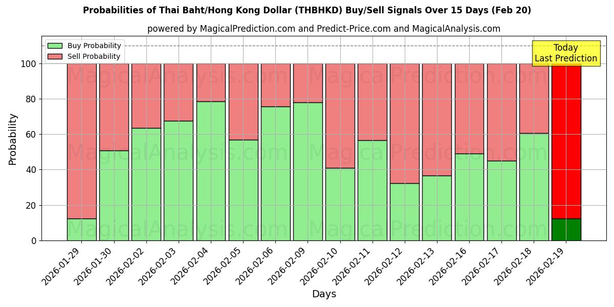 Probabilities of Tayland Bahtı/Hong Kong Doları (THBHKD) Buy/Sell Signals Using Several AI Models Over 5 Days (20 Feb) 