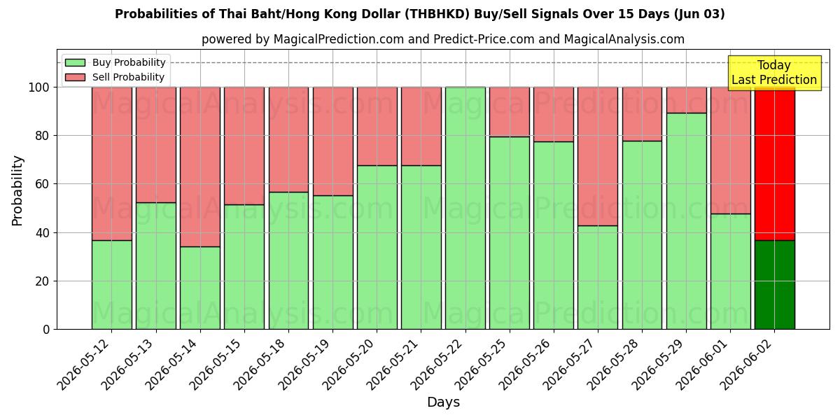 Probabilities of Thai Baht/Hong Kong Dollar (THBHKD) Buy/Sell Signals Using Several AI Models Over 5 Days (03 Jun) 