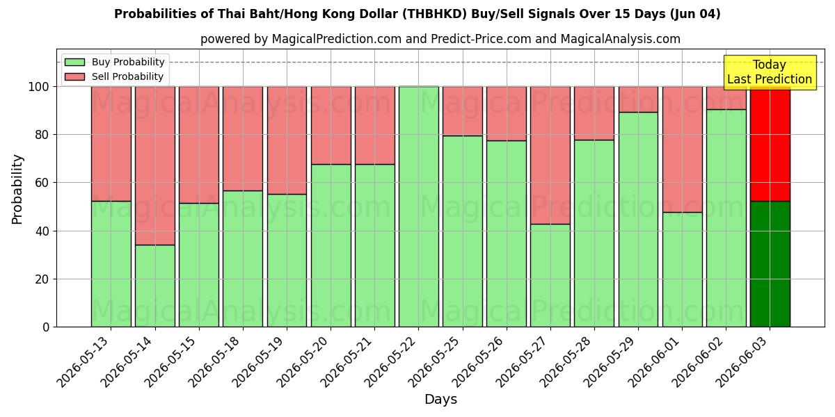 Probabilities of Tayland Bahtı/Hong Kong Doları (THBHKD) Buy/Sell Signals Using Several AI Models Over 5 Days (04 Jun) 