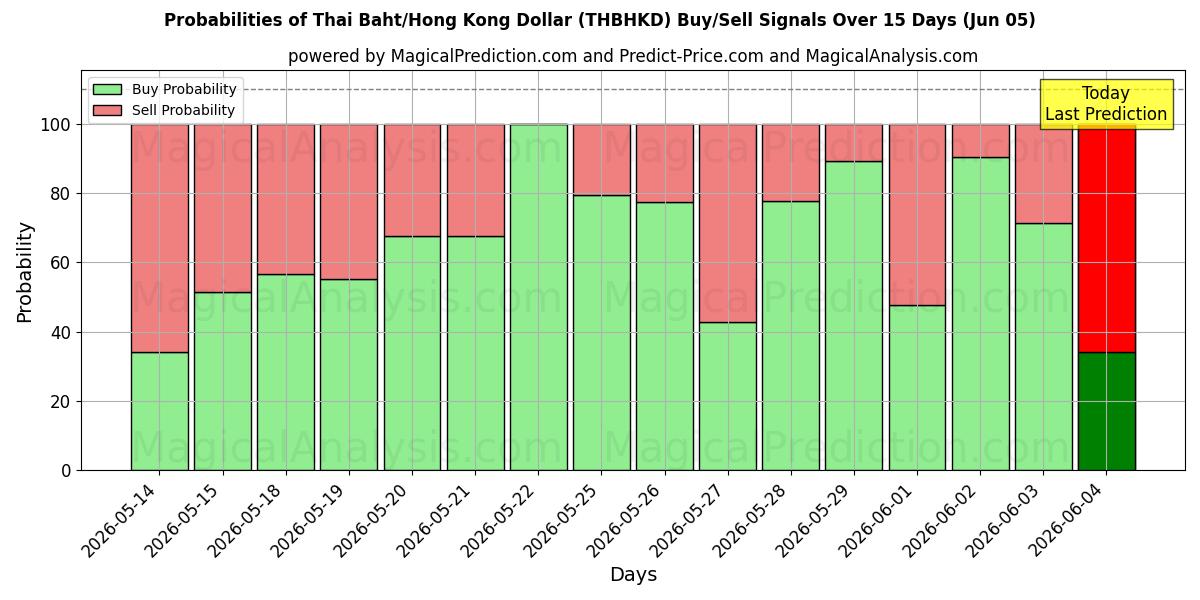 Probabilities of Тайский бат/Гонконгский доллар (THBHKD) Buy/Sell Signals Using Several AI Models Over 5 Days (05 Jun) 