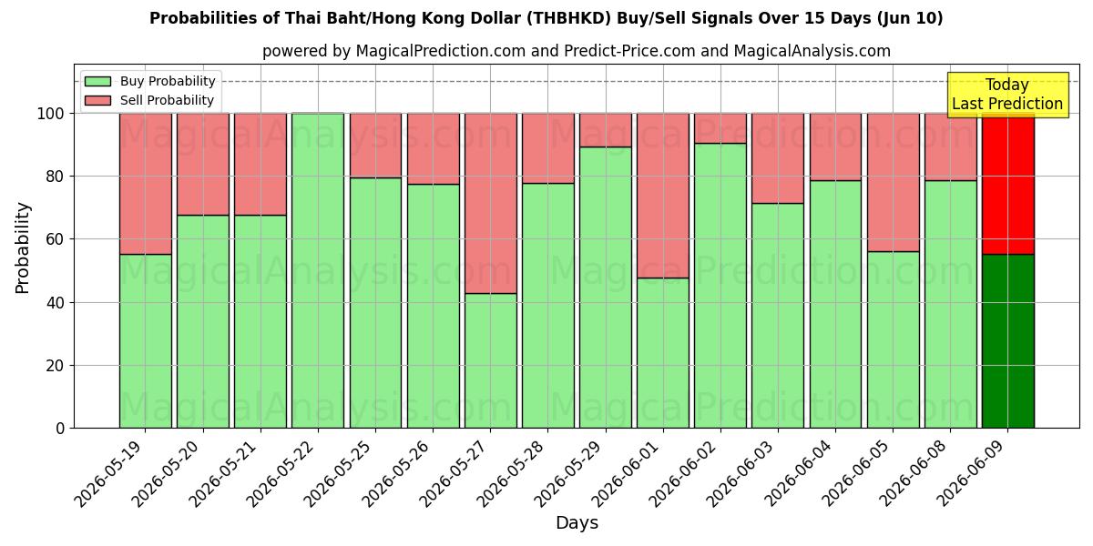 Probabilities of Thailändischer Baht/Hongkong-Dollar (THBHKD) Buy/Sell Signals Using Several AI Models Over 5 Days (10 Jun) 