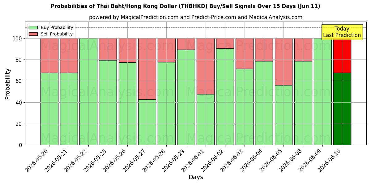 Probabilities of Baht tailandés/Dólar de Hong Kong (THBHKD) Buy/Sell Signals Using Several AI Models Over 5 Days (11 Jun) 