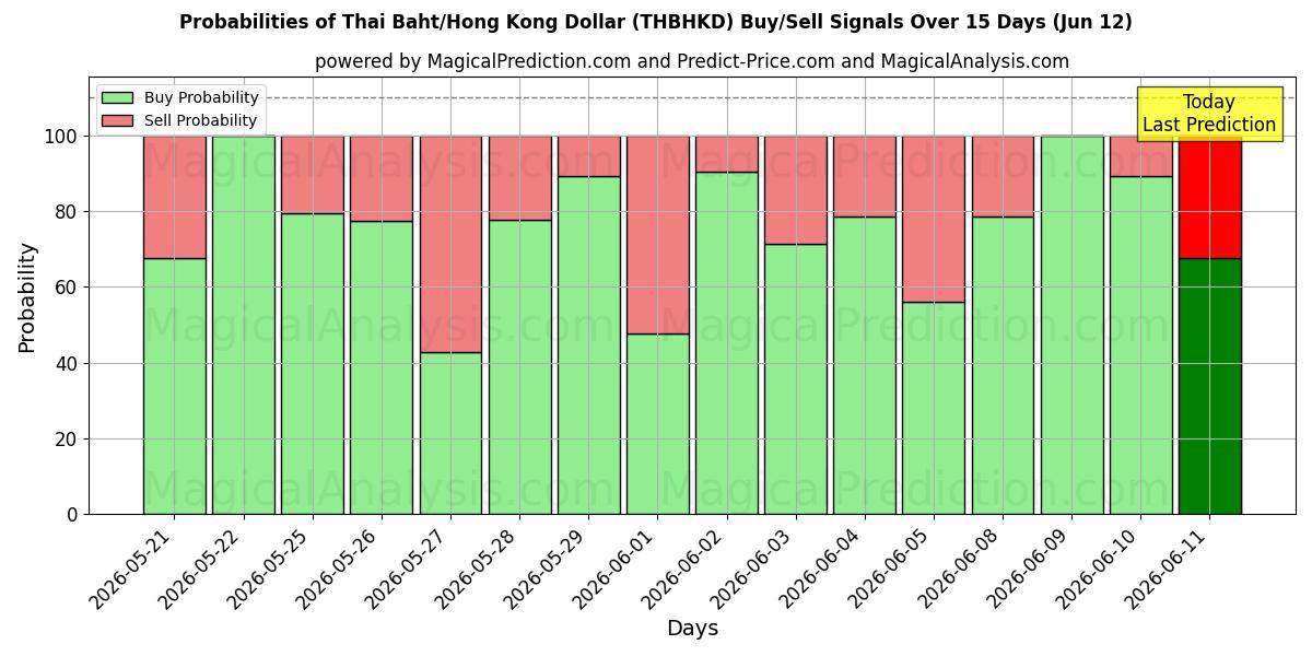 Probabilities of Baht thaïlandais/Dollar de Hong Kong (THBHKD) Buy/Sell Signals Using Several AI Models Over 5 Days (12 Jun) 