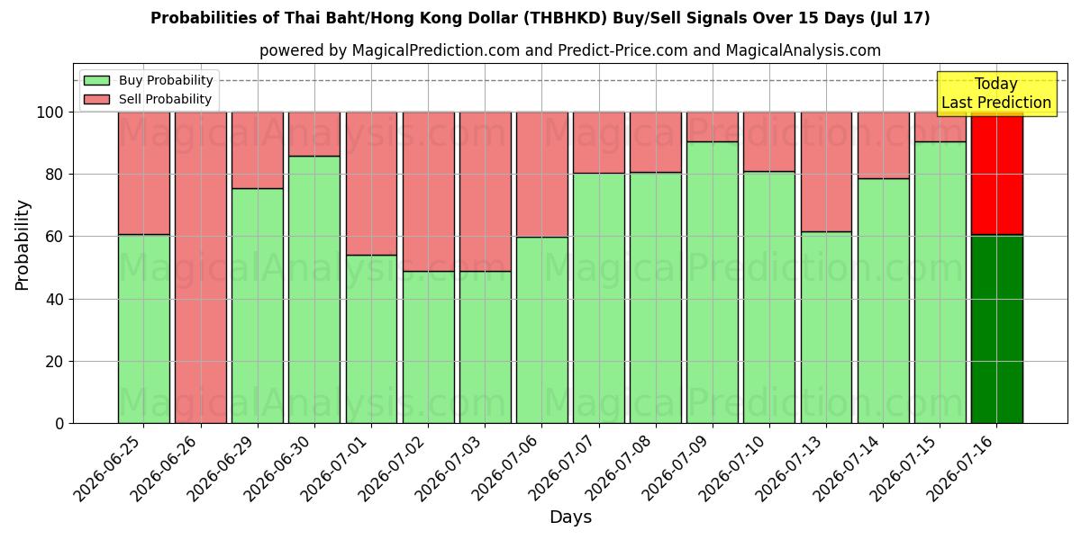 Probabilities of Thai Baht/Hong Kong Dollar (THBHKD) Buy/Sell Signals Using Several AI Models Over 5 Days (17 Jul) 