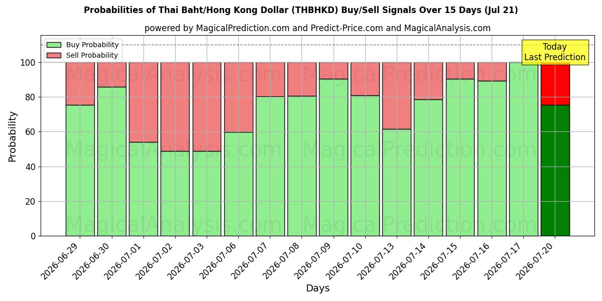 Probabilities of Тайский бат/Гонконгский доллар (THBHKD) Buy/Sell Signals Using Several AI Models Over 5 Days (18 Jul) 