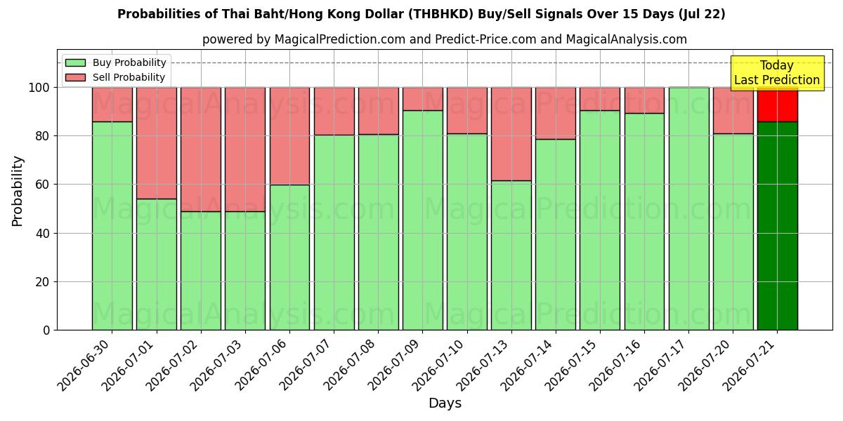 Probabilities of 泰铢/港元 (THBHKD) Buy/Sell Signals Using Several AI Models Over 5 Days (22 Jul) 