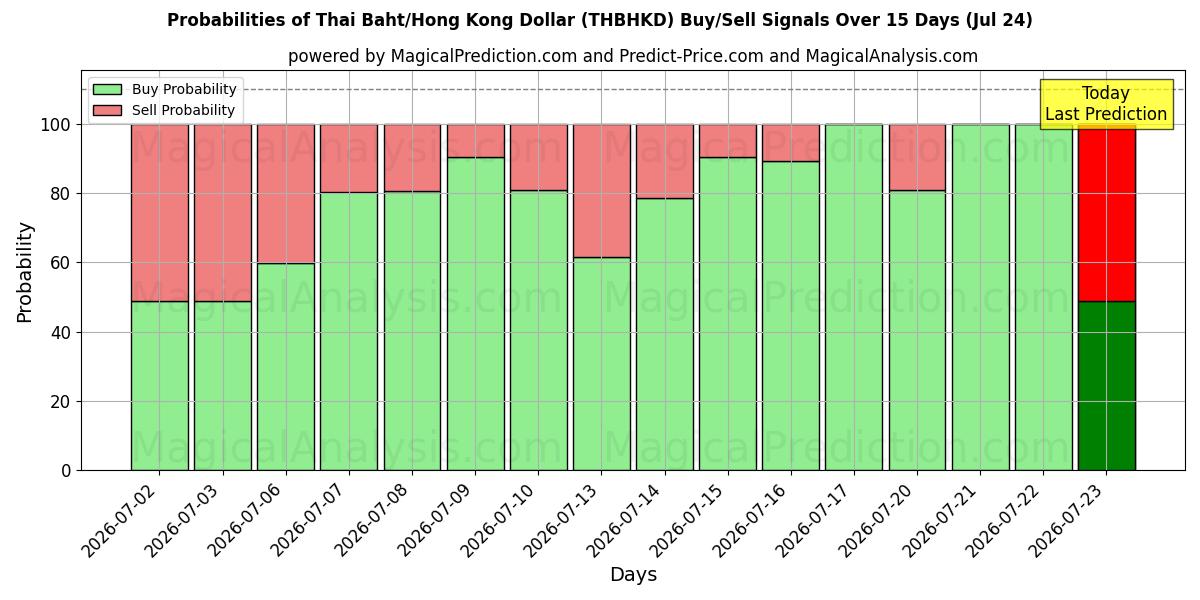 Probabilities of Thailändischer Baht/Hongkong-Dollar (THBHKD) Buy/Sell Signals Using Several AI Models Over 5 Days (24 Jul) 