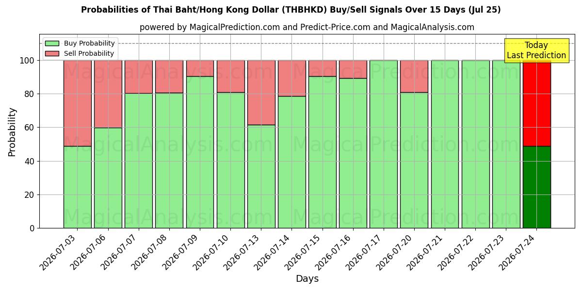 Probabilities of Baht thaïlandais/Dollar de Hong Kong (THBHKD) Buy/Sell Signals Using Several AI Models Over 5 Days (25 Jul) 