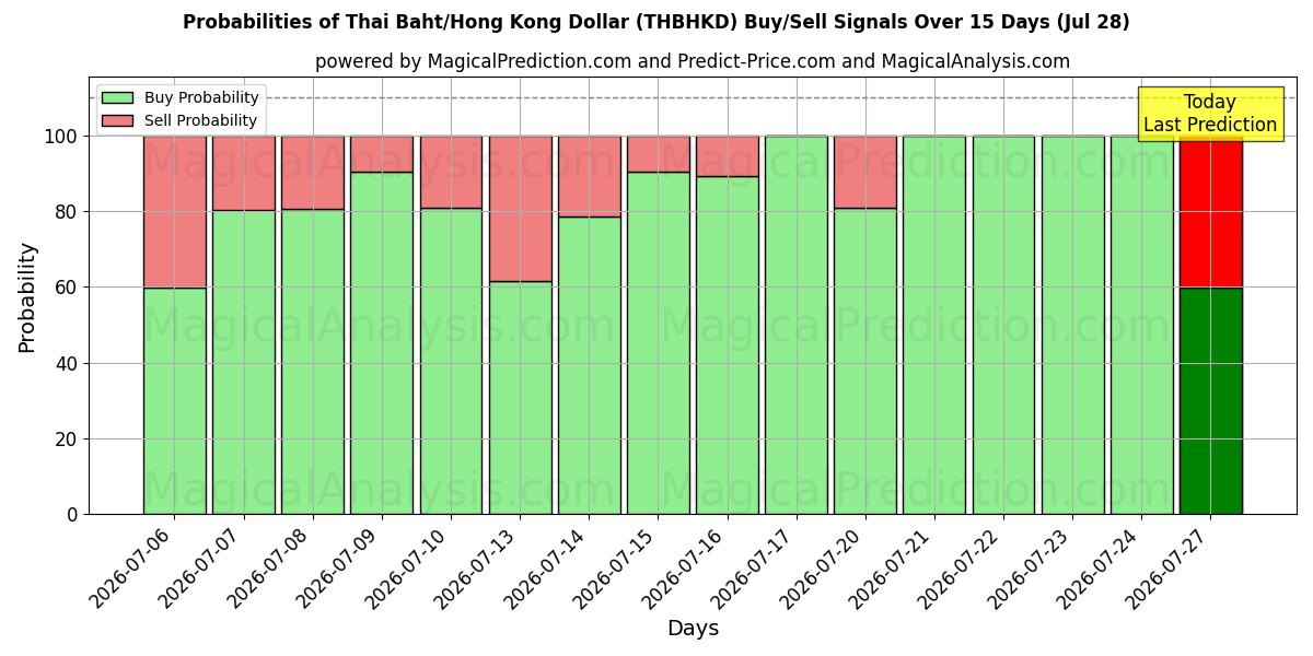 Probabilities of Thai Baht/Hong Kong Dollar (THBHKD) Buy/Sell Signals Using Several AI Models Over 5 Days (28 Jul) 
