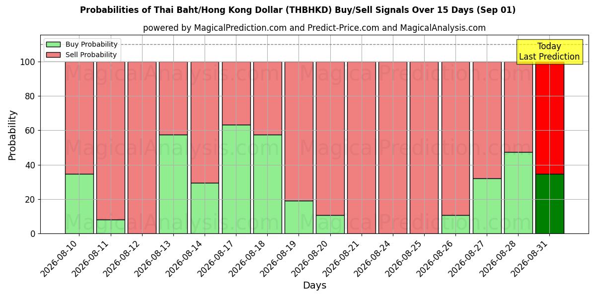 Probabilities of Thai Baht/Hong Kong Dollar (THBHKD) Buy/Sell Signals Using Several AI Models Over 5 Days (01 Sep) 