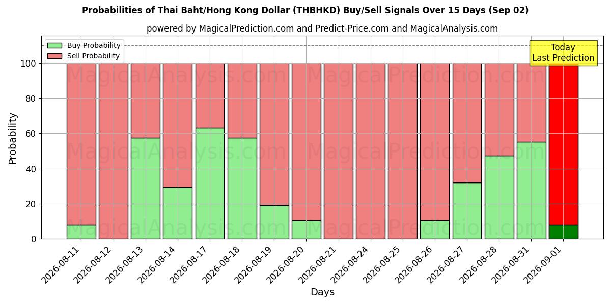 Probabilities of Tayland Bahtı/Hong Kong Doları (THBHKD) Buy/Sell Signals Using Several AI Models Over 5 Days (02 Sep) 