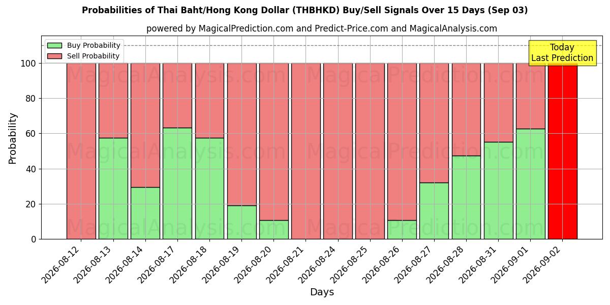 Probabilities of Тайский бат/Гонконгский доллар (THBHKD) Buy/Sell Signals Using Several AI Models Over 5 Days (03 Sep) 