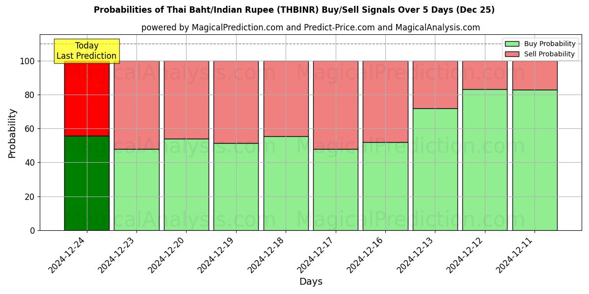 Probabilities of Thai Baht/Indisk Rupee (THBINR) Buy/Sell Signals Using Several AI Models Over 5 Days (25 Dec) 