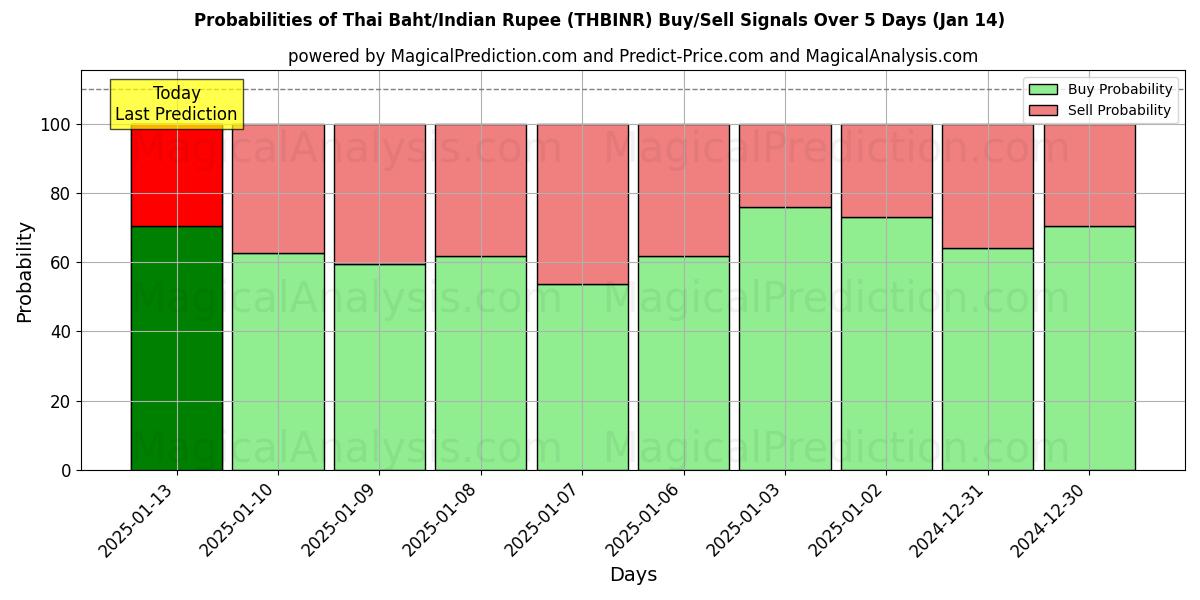 Probabilities of البات التايلندي/الروبية الهندية (THBINR) Buy/Sell Signals Using Several AI Models Over 5 Days (11 Jan) 