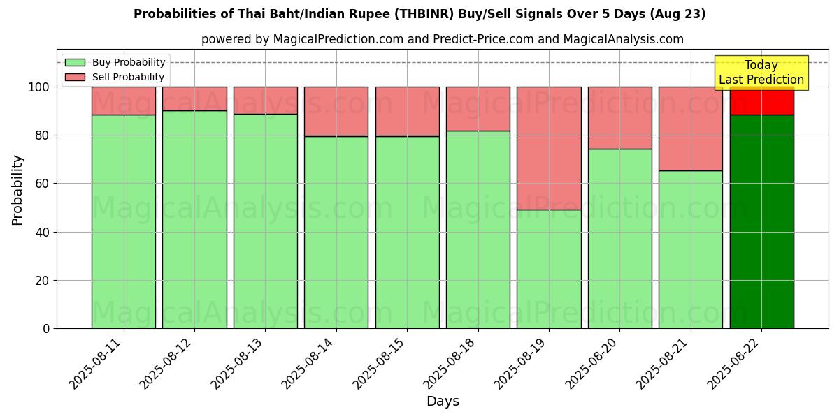Probabilities of Baht tailandese/Rupia indiana (THBINR) Buy/Sell Signals Using Several AI Models Over 5 Days (16 Aug) 