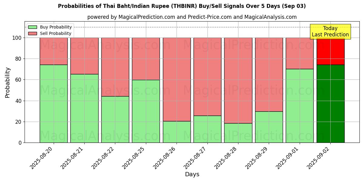 Probabilities of Thai Baht/Indian Rupee (THBINR) Buy/Sell Signals Using Several AI Models Over 5 Days (30 Aug) 