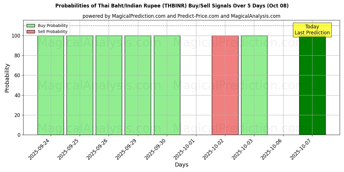 Probabilities of 泰铢/印度卢比 (THBINR) Buy/Sell Signals Using Several AI Models Over 5 Days (08 Oct) 