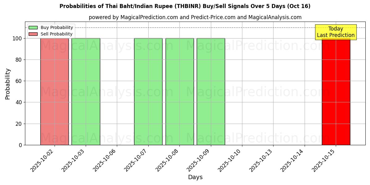 Probabilities of Thai Baht/Indian Rupee (THBINR) Buy/Sell Signals Using Several AI Models Over 10 Days (16 Oct) Probabilities of Thai Baht/Indian Rupee (THBINR) Buy/Sell Signals Using Several AI Models Over 5 Days (16 Oct)