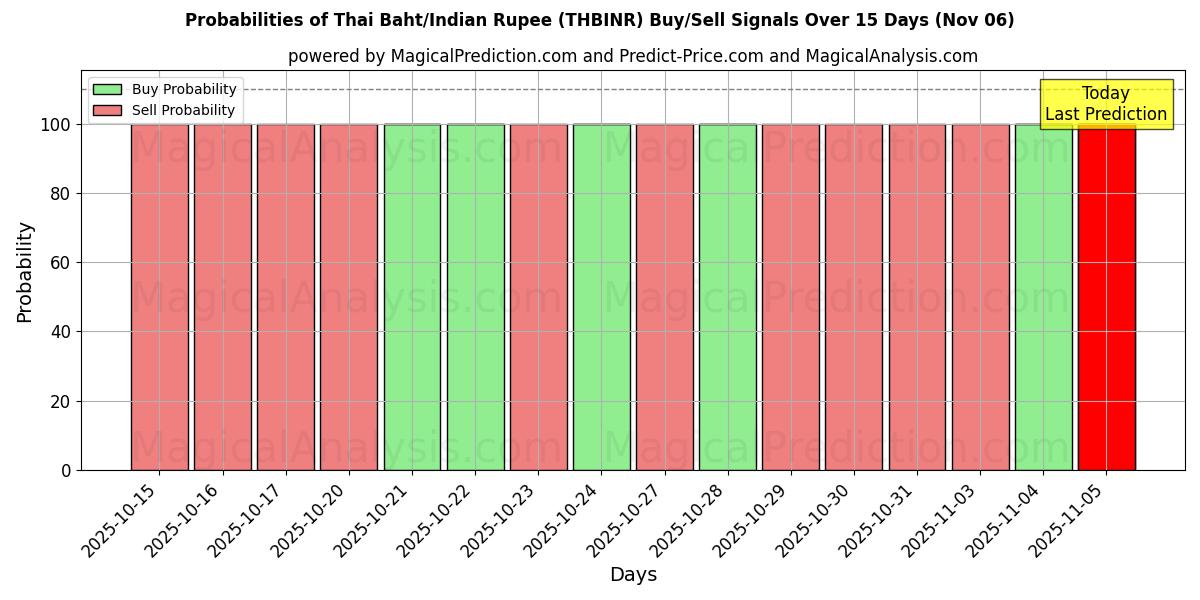 Probabilities of البات التايلندي/الروبية الهندية (THBINR) Buy/Sell Signals Using Several AI Models Over 5 Days (06 Nov) 